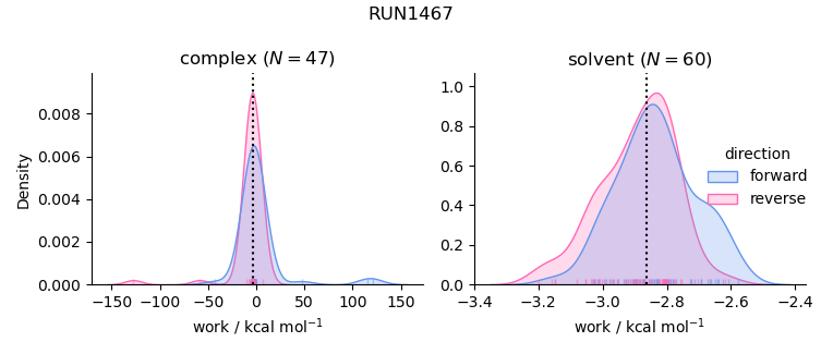 work distributions