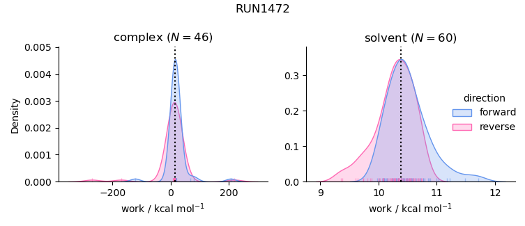 work distributions