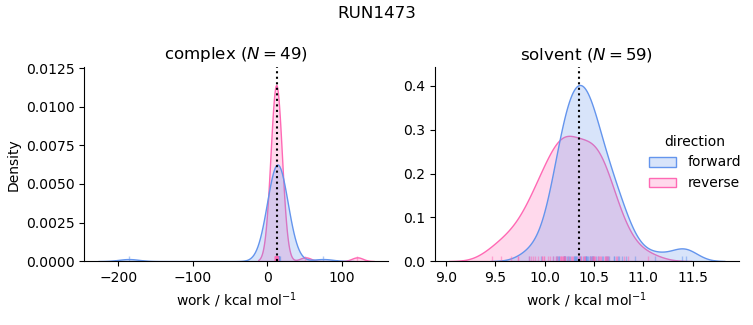 work distributions