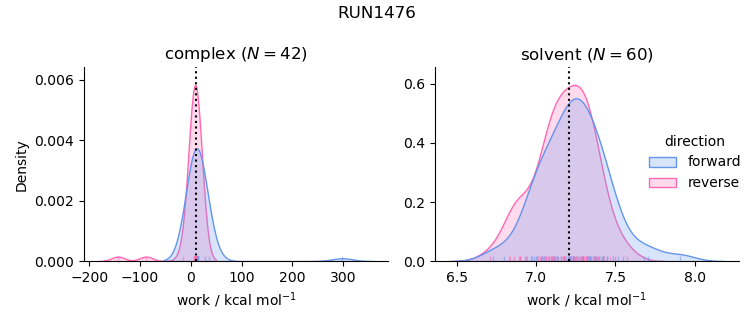 work distributions