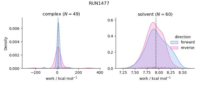 work distributions