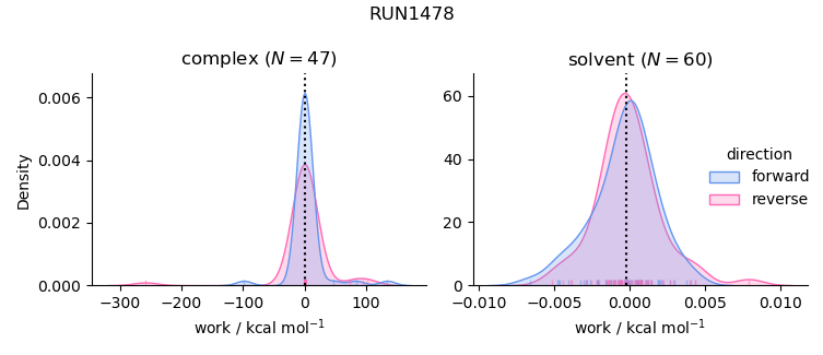 work distributions