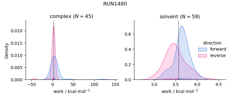 work distributions