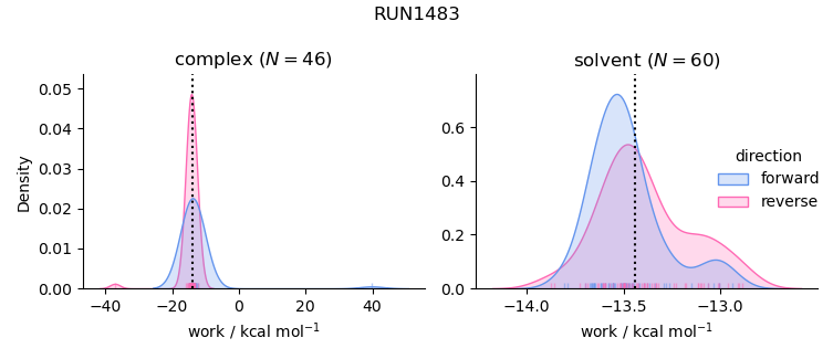 work distributions