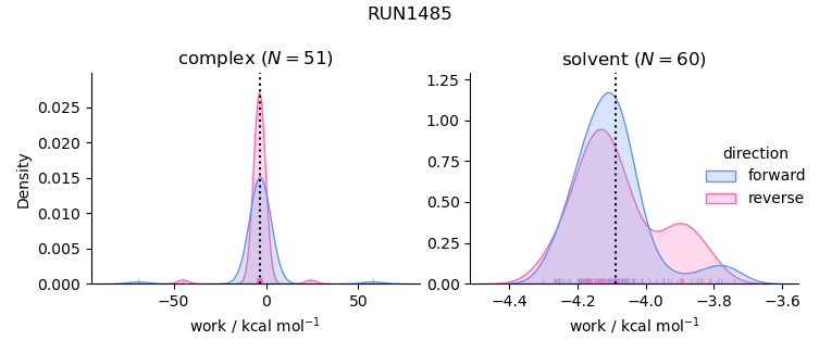 work distributions