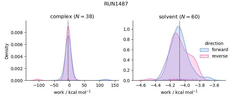 work distributions