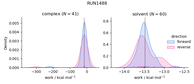 work distributions