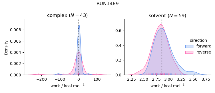 work distributions