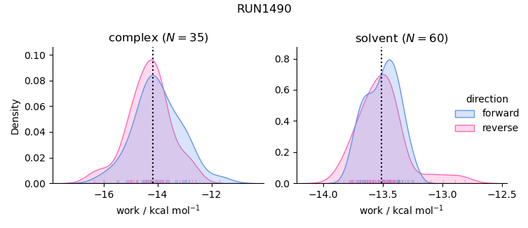 work distributions