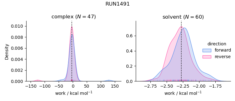 work distributions