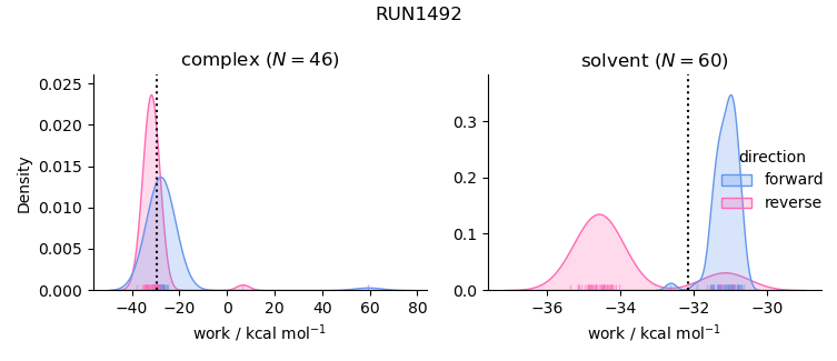 work distributions