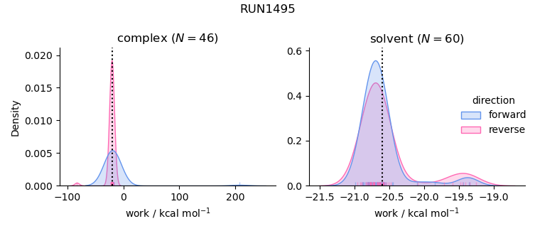 work distributions