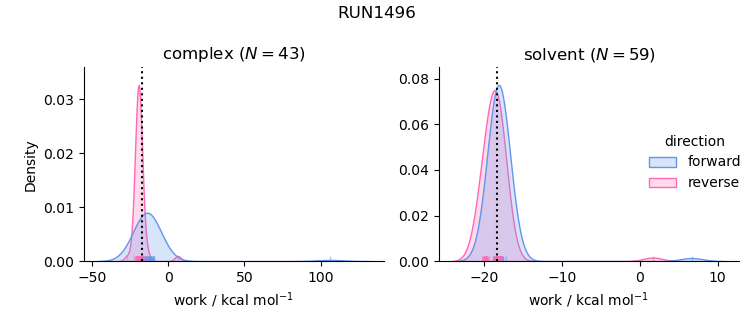 work distributions