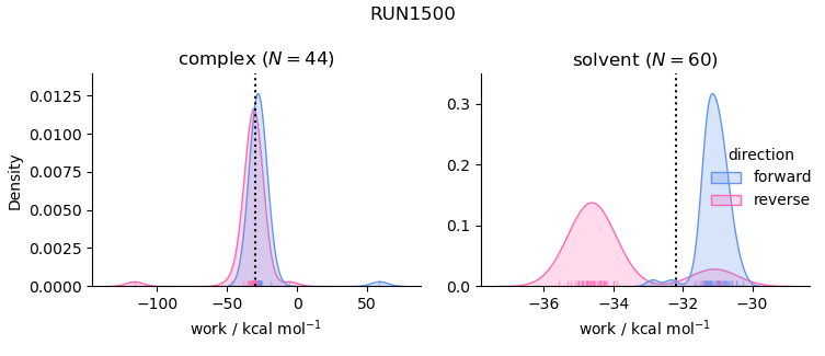 work distributions