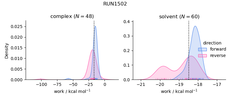 work distributions