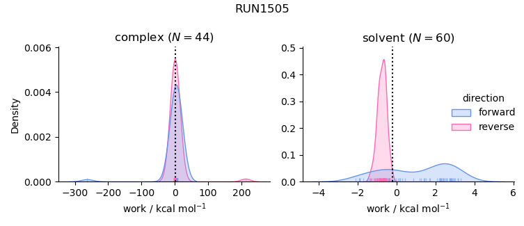 work distributions