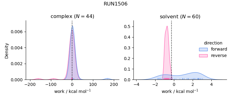 work distributions