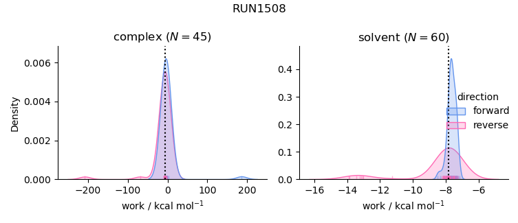 work distributions