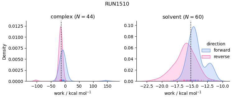 work distributions