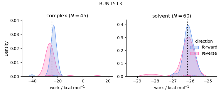 work distributions