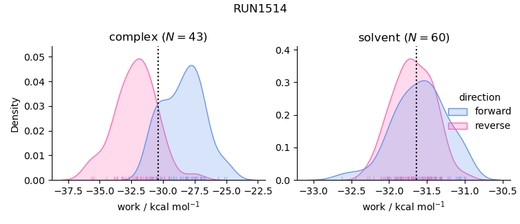 work distributions