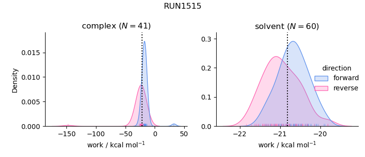 work distributions
