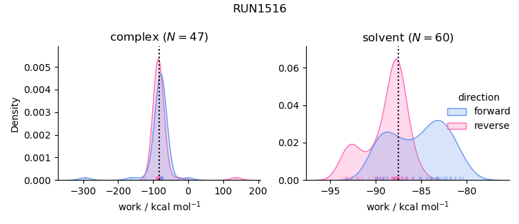 work distributions