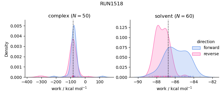 work distributions