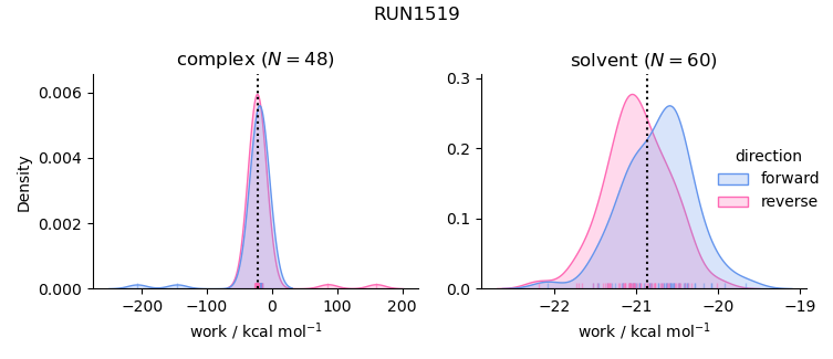 work distributions