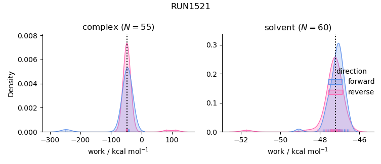 work distributions