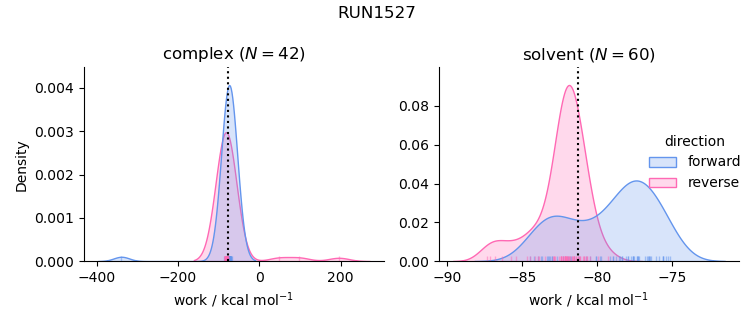 work distributions