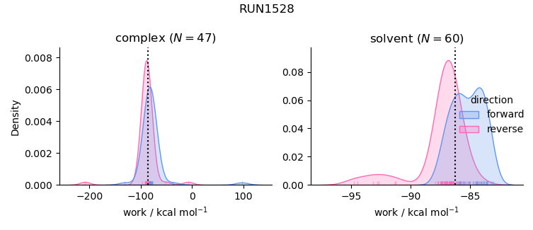 work distributions
