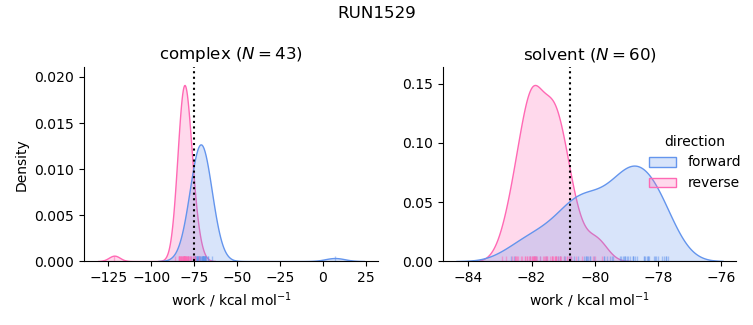 work distributions