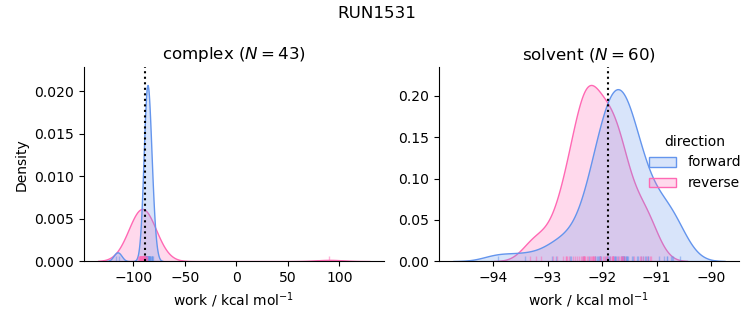 work distributions