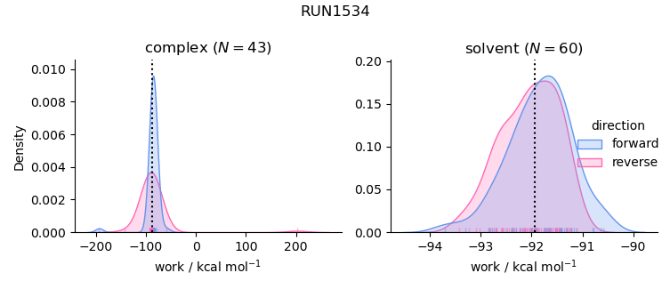 work distributions