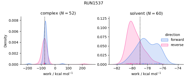 work distributions