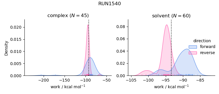 work distributions
