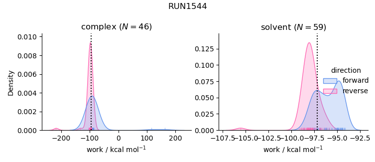 work distributions