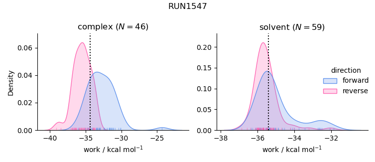 work distributions