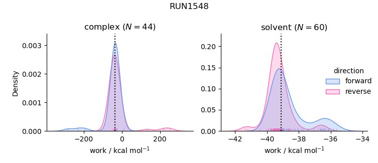work distributions