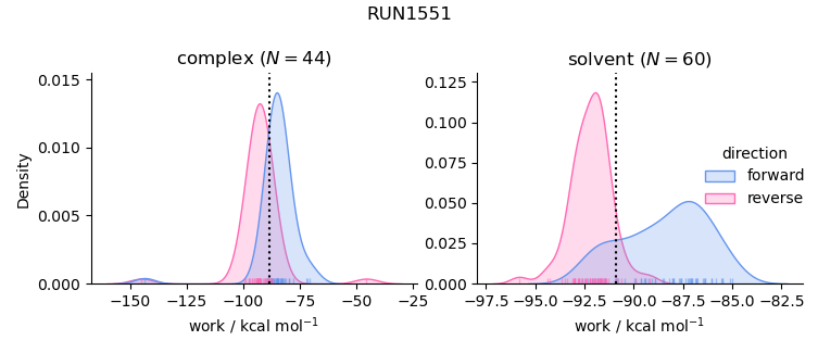work distributions