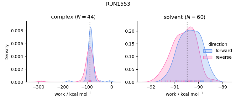 work distributions