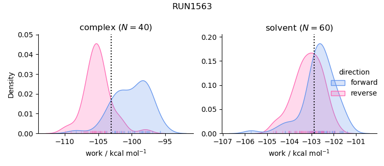 work distributions