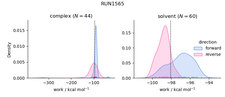 work distributions