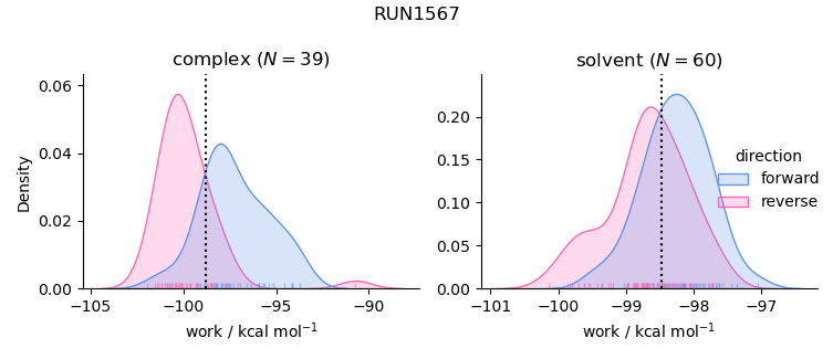 work distributions