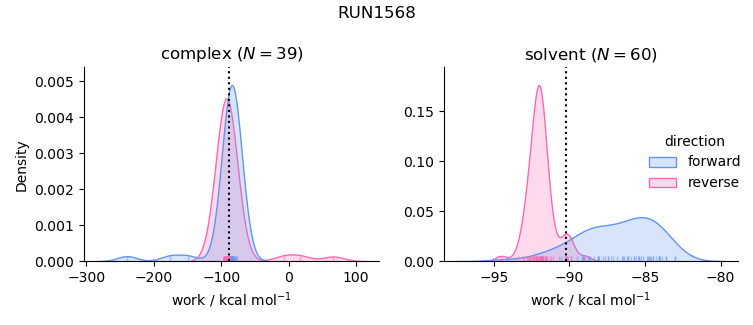 work distributions