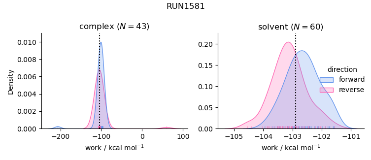 work distributions