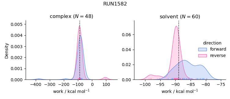 work distributions