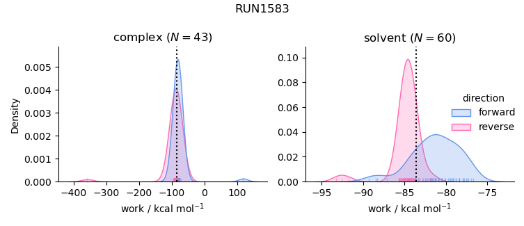 work distributions