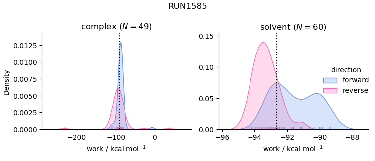 work distributions
